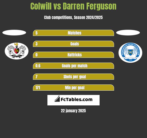 Colwill vs Darren Ferguson h2h player stats