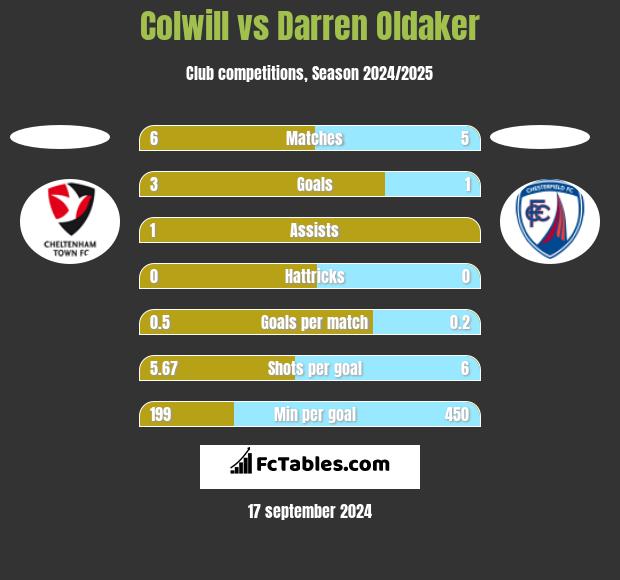 Colwill vs Darren Oldaker h2h player stats