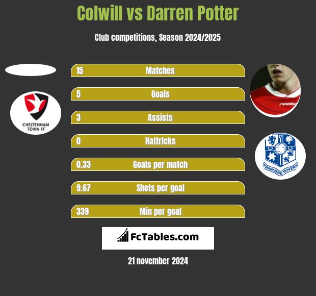 Colwill vs Darren Potter h2h player stats