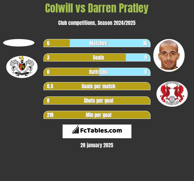 Colwill vs Darren Pratley h2h player stats