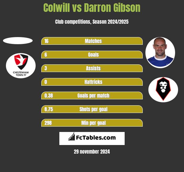 Colwill vs Darron Gibson h2h player stats