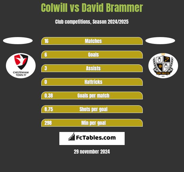 Colwill vs David Brammer h2h player stats