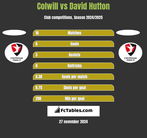 Colwill vs David Hutton h2h player stats