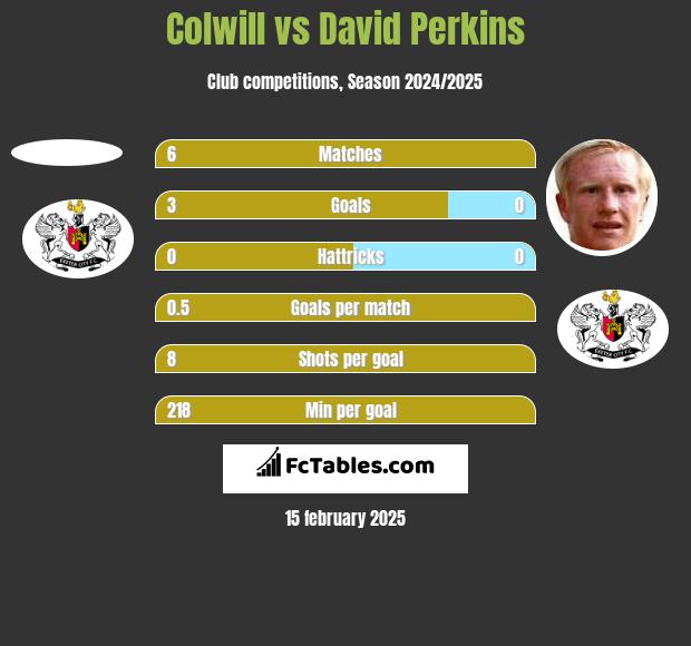 Colwill vs David Perkins h2h player stats