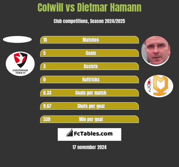 Colwill vs Dietmar Hamann h2h player stats