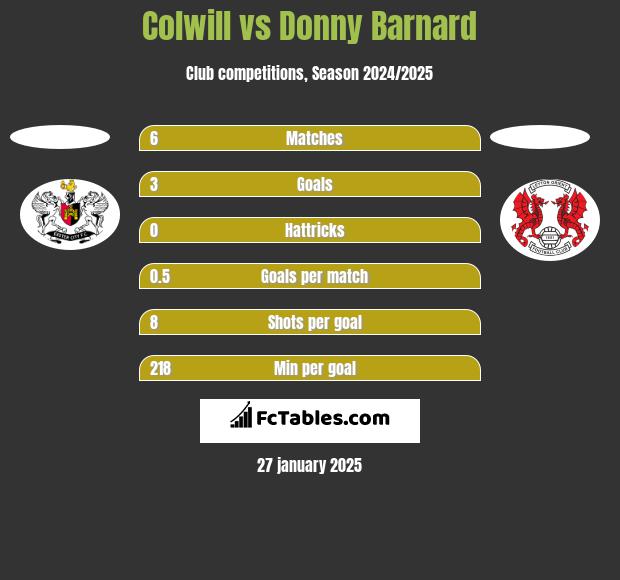 Colwill vs Donny Barnard h2h player stats