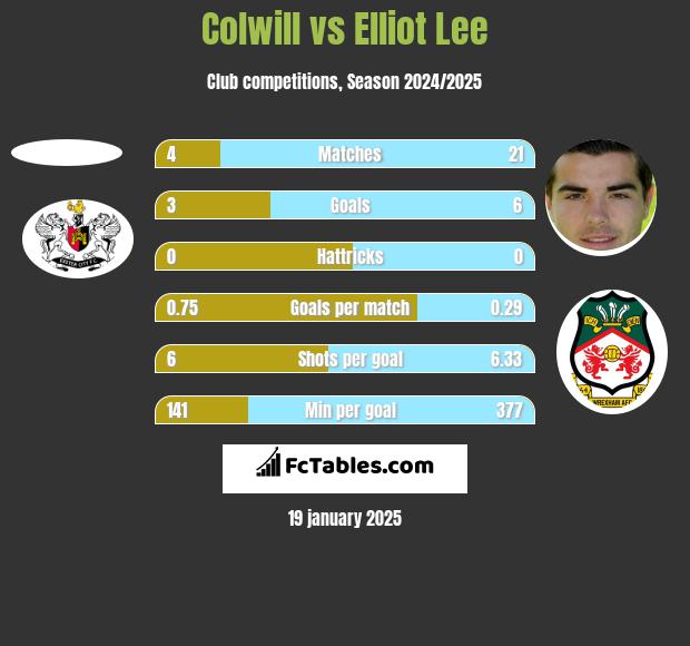 Colwill vs Elliot Lee h2h player stats