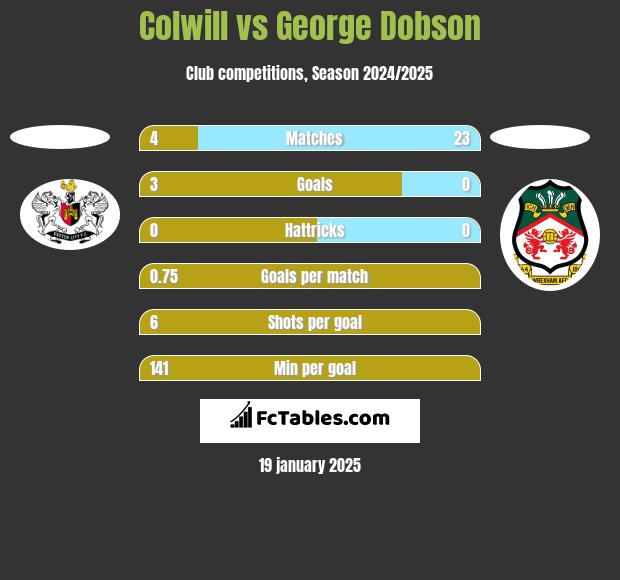 Colwill vs George Dobson h2h player stats