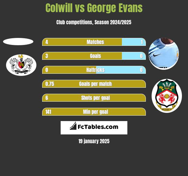 Colwill vs George Evans h2h player stats