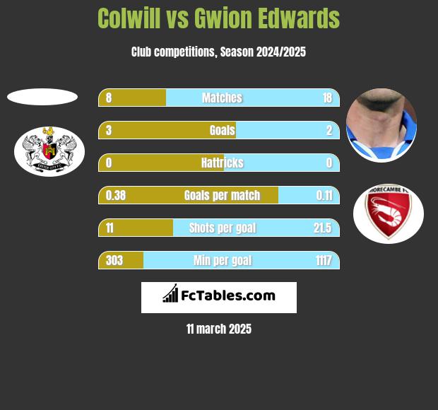 Colwill vs Gwion Edwards h2h player stats