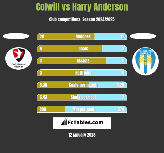 Colwill vs Harry Anderson h2h player stats