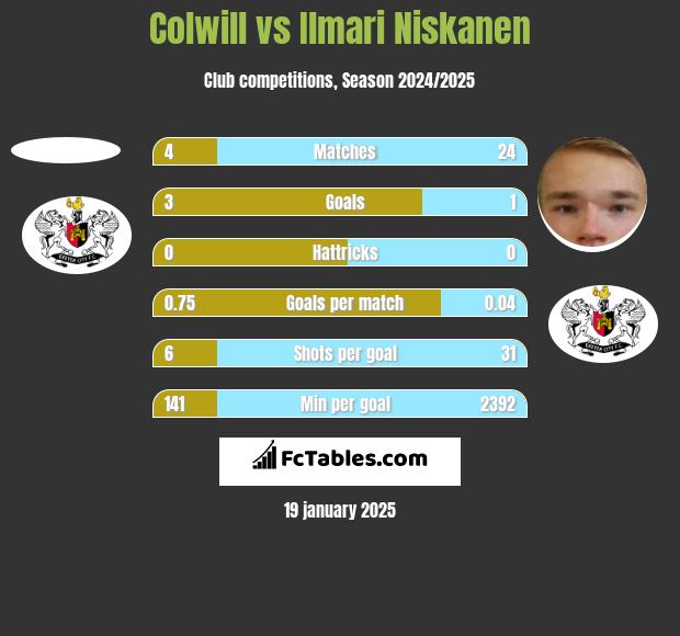 Colwill vs Ilmari Niskanen h2h player stats