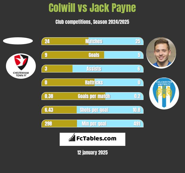 Colwill vs Jack Payne h2h player stats