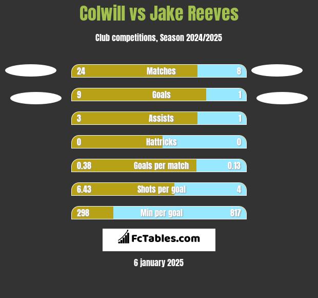 Colwill vs Jake Reeves h2h player stats