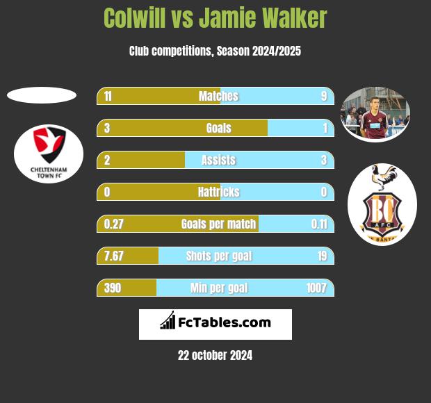 Colwill vs Jamie Walker h2h player stats