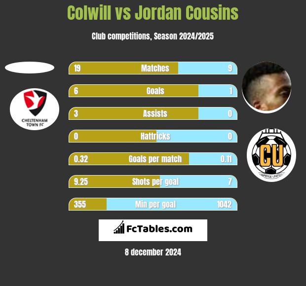 Colwill vs Jordan Cousins h2h player stats