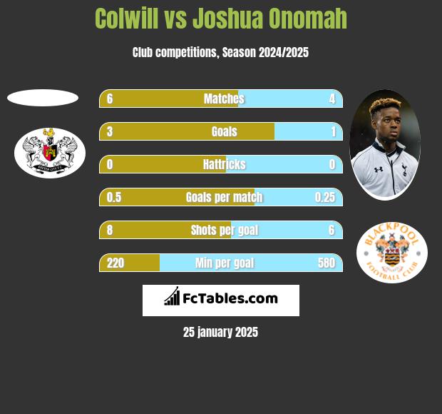 Colwill vs Joshua Onomah h2h player stats