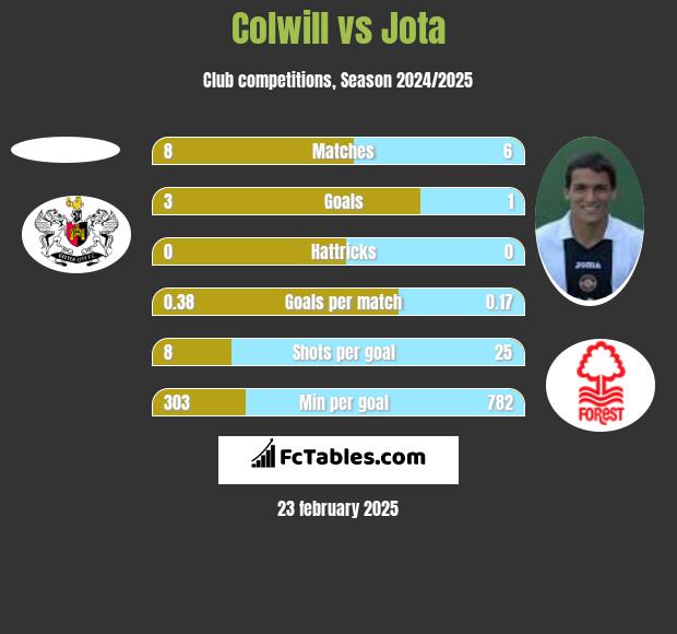 Colwill vs Jota h2h player stats