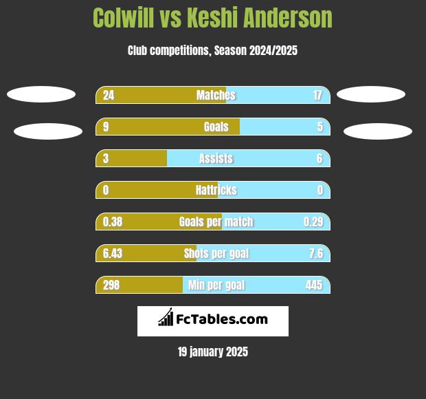 Colwill vs Keshi Anderson h2h player stats