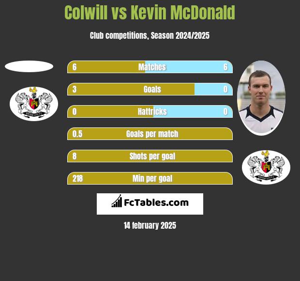 Colwill vs Kevin McDonald h2h player stats