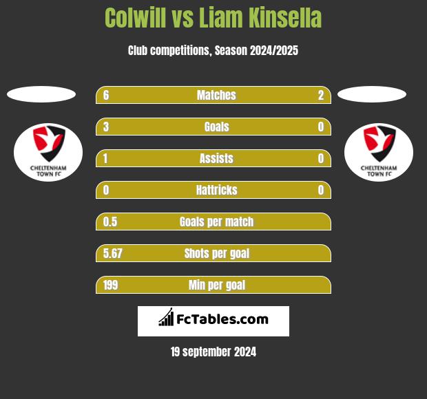 Colwill vs Liam Kinsella h2h player stats