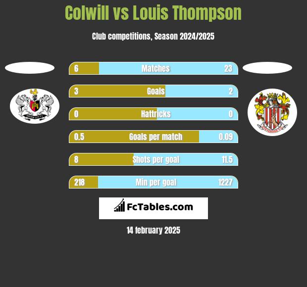 Colwill vs Louis Thompson h2h player stats