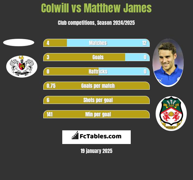 Colwill vs Matthew James h2h player stats