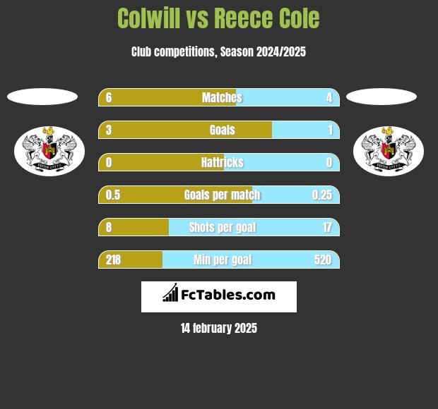 Colwill vs Reece Cole h2h player stats