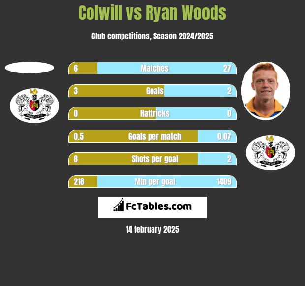 Colwill vs Ryan Woods h2h player stats