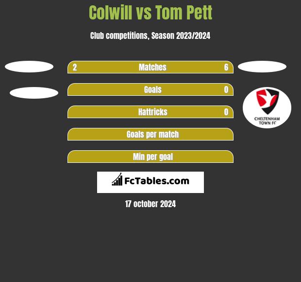 Colwill vs Tom Pett h2h player stats