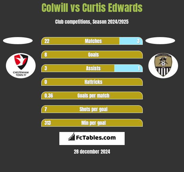 Colwill vs Curtis Edwards h2h player stats