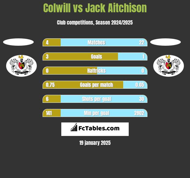 Colwill vs Jack Aitchison h2h player stats