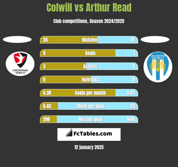 Colwill vs Arthur Read h2h player stats