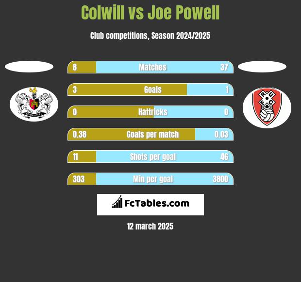 Colwill vs Joe Powell h2h player stats