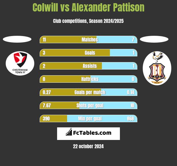 Colwill vs Alexander Pattison h2h player stats