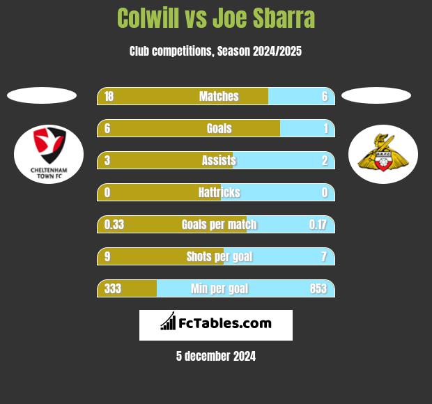 Colwill vs Joe Sbarra h2h player stats