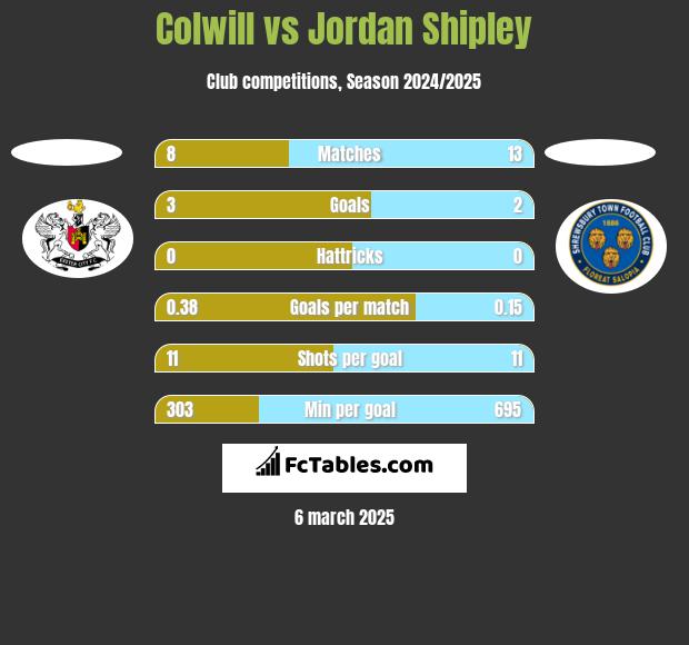 Colwill vs Jordan Shipley h2h player stats