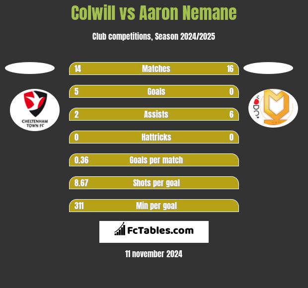 Colwill vs Aaron Nemane h2h player stats