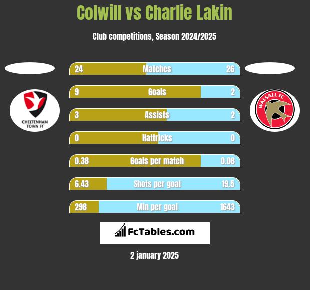 Colwill vs Charlie Lakin h2h player stats