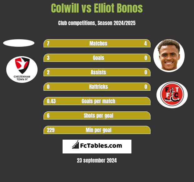 Colwill vs Elliot Bonos h2h player stats