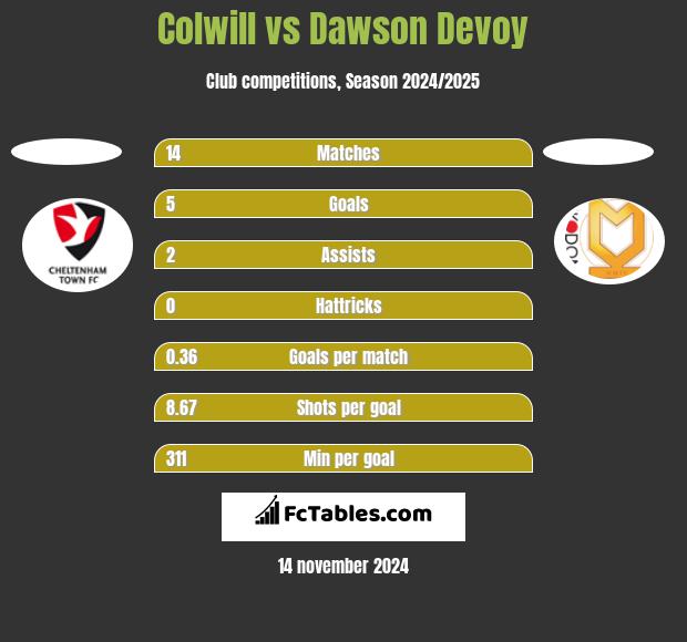 Colwill vs Dawson Devoy h2h player stats