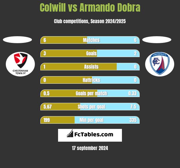 Colwill vs Armando Dobra h2h player stats