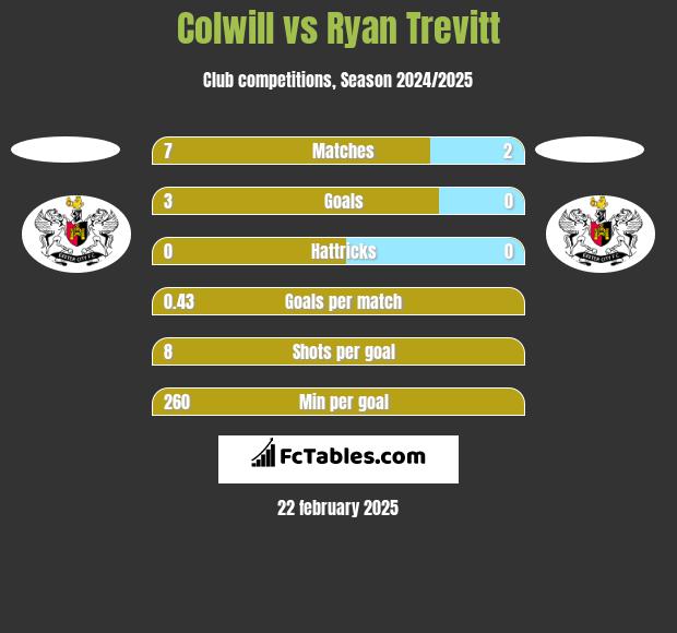 Colwill vs Ryan Trevitt h2h player stats