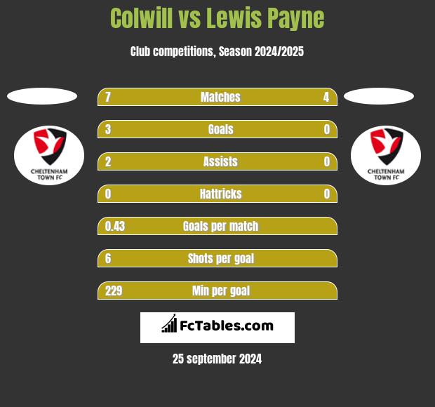 Colwill vs Lewis Payne h2h player stats