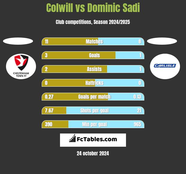 Colwill vs Dominic Sadi h2h player stats