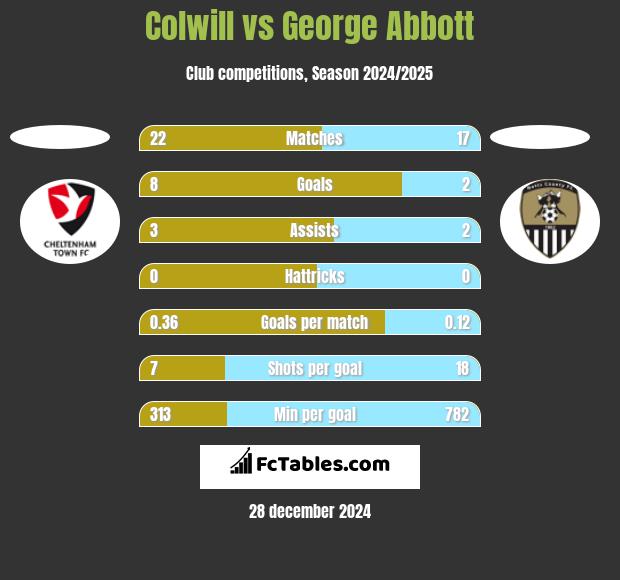 Colwill vs George Abbott h2h player stats