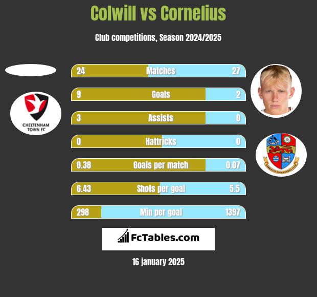 Colwill vs Cornelius h2h player stats