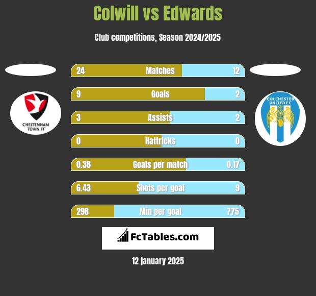 Colwill vs Edwards h2h player stats