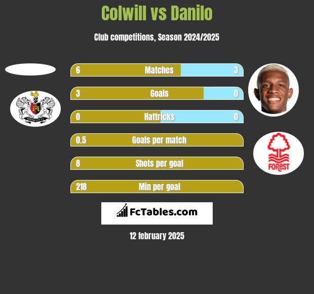 Colwill vs Danilo h2h player stats