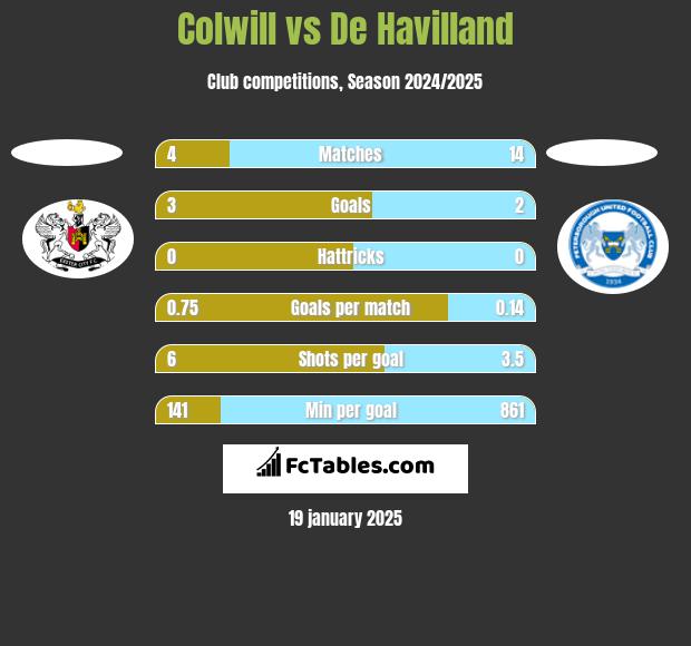 Colwill vs De Havilland h2h player stats